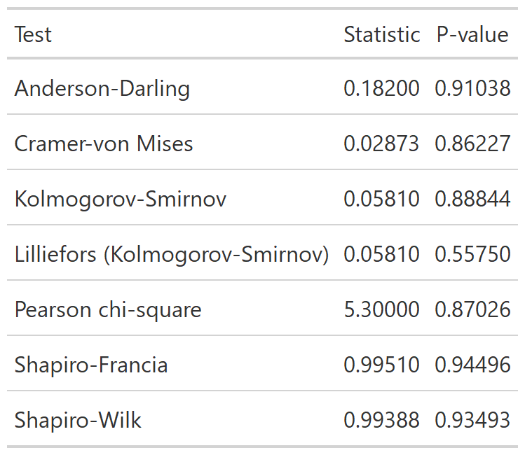 Result of the function stat_normality.