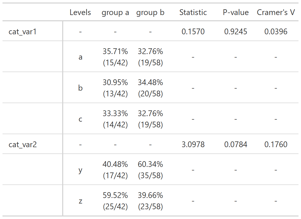 Result of the function stat_two_cat.