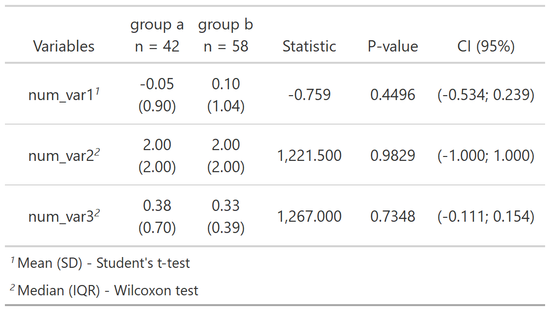 Result of the function stat_two_num.